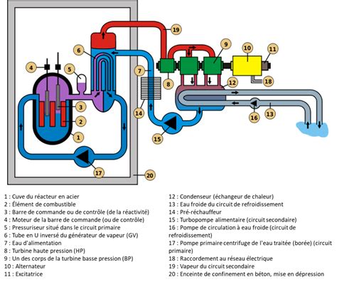 Comment fonctionne un réacteur nucléaire