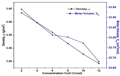 Density and molar volume as a function of CuO contents | Download ...