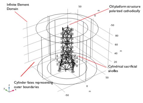 Corrosion Protection Of An Oil Platform Using Sacrificial Anodes