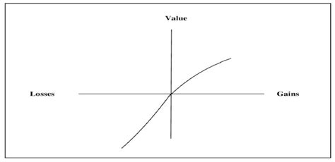 Prospect Theory Source: Kahneman, D., & Tversky, A. (1979) This paper... | Download Scientific ...