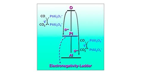 Catalytic Co Oxidation On Single Pt Atom Doped Aluminum Oxide Clusters Electronegativity Ladder