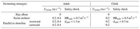 NHESS A Wave Resolving Modeling Study Of Rip Current Variability Rip