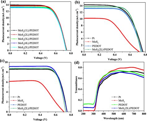 A JV Curves Of The Front Illumination Of The DSSCs With Different