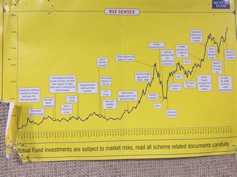 BSE SENSEX chart since 1990 . : r/IndiaSpeaks