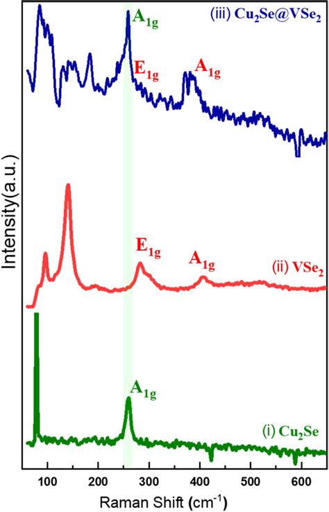 Raman Spectra Of The I Cu2Se Ii VSe2 And Iii Cu2Se2 VSe2