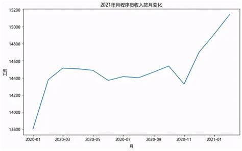 【行业数据】2021年2月全国程序员工资统计，你拖后腿了吗？ 个人文章 Segmentfault 思否