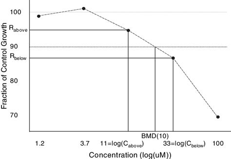 General scheme used for the derivation of the BMD(10) used in the ...