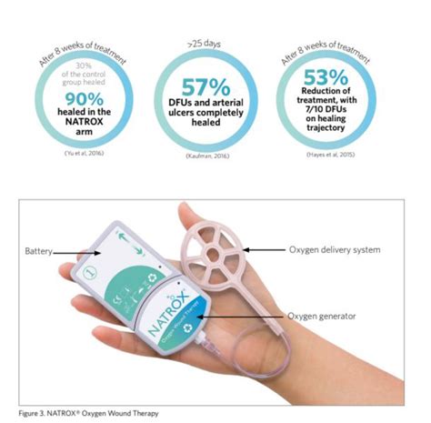 Case Series Using NATROX Oxygen Wound Therapy In The Management Of