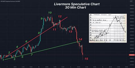 Bitcoin Analysis 8 9 22 Livermore Speculative Chart 30 Min Chart For Bybit Btcusdt By Neutronman