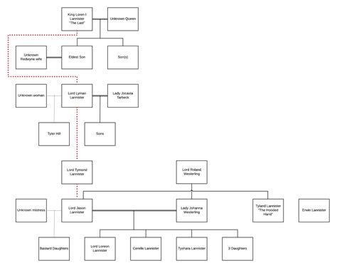 Lannister Family Tree