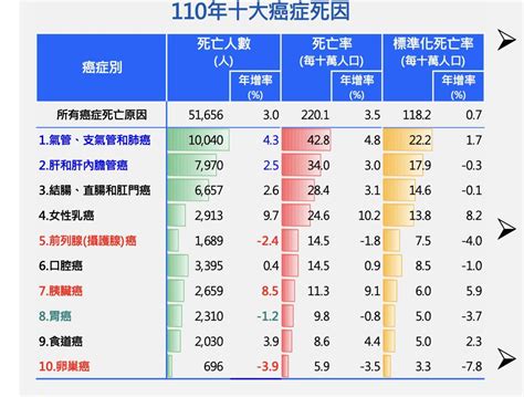 肺癌連當42年「癌王」！ 國人十大癌症排行「這3種癌」悄悄在往前