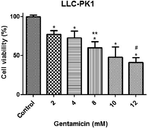 Evaluation Of Cell Viability Using Trypan Blue Concentration Response