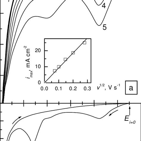 Voltammograms Of Ti Electrode In 001 M H 2 Seo 3 01 M K 2 So 4