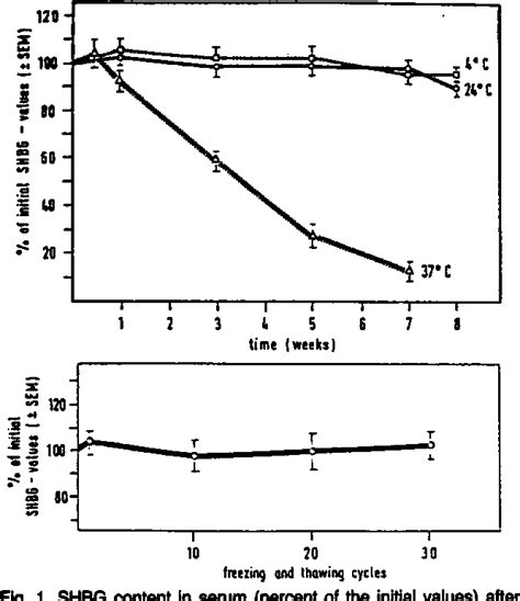 Figure 1 From Of Sex Hormone Binding Globulin In Serum And Plasma