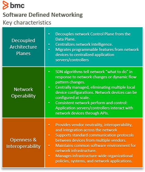 What Is Software Defined Networking Sdn Explained Bmc Software Blogs