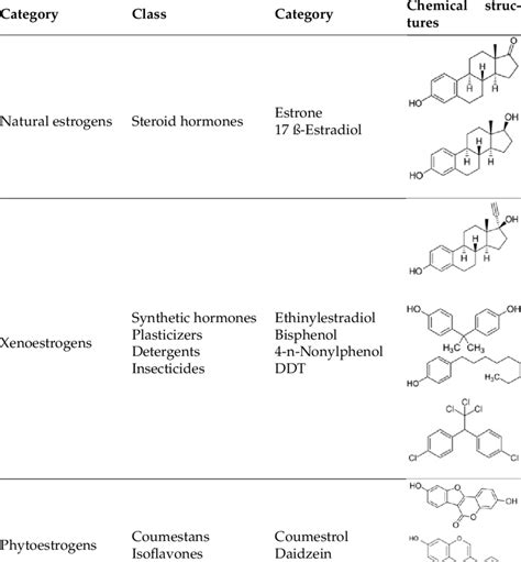 Examples of common estrogenic chemicals. | Download Scientific Diagram