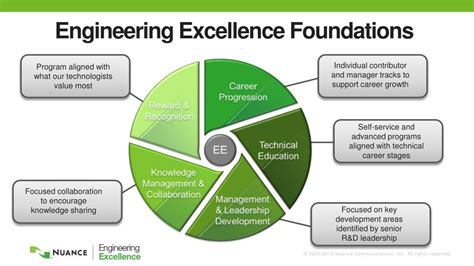 Ppt Engineering Excellence Program Overview Powerpoint Presentation