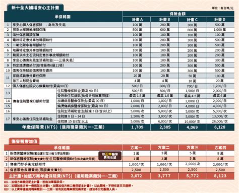 富邦產險 新十全大補專案熱賣中