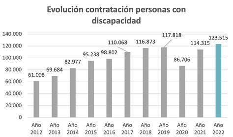 Buenas noticias La contratación de personas con discapacidad aumenta