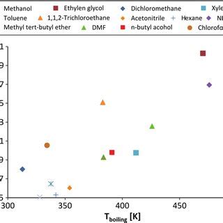 Comparison of the energy requirements for solvent recovery by ... 