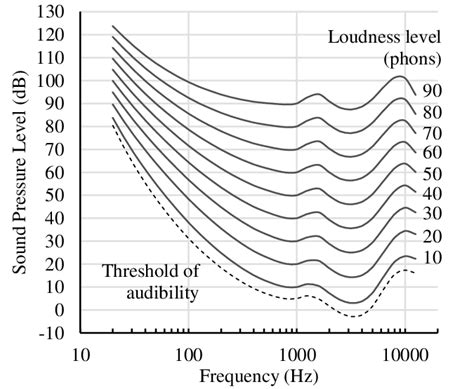 Curves Of Equal Loudness For Frequencies In The Range Of Human Hearing