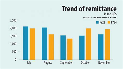 Bangladesh Remittance Inflow Increases In November Remittances