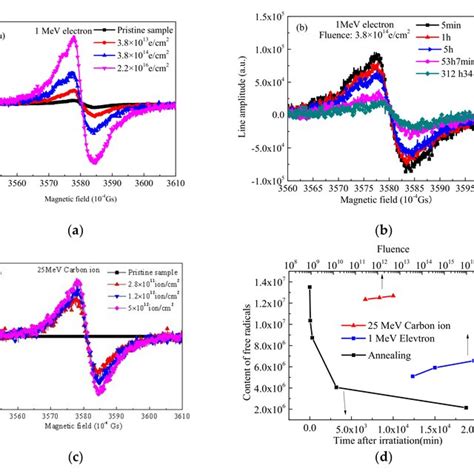 Electron Paramagnetic Resonance Epr Curves Of The Pristine And Download Scientific Diagram