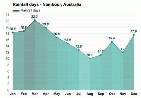 May weather - Autumn 2024 - Nambour, Australia