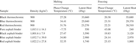 Density And Dsc Results Of The Samples Download Table