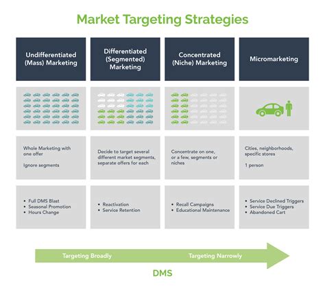 What Are The Three Broad Targeting Strategies Used By Marketers