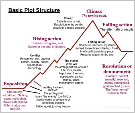 Basic plot structure for your novel - Simple Writing