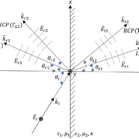 Perpendicularly Polarized Uniform Plane Wave Incident At An