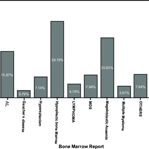 Percentage of etiological causes of pancytopenia | Download Scientific Diagram