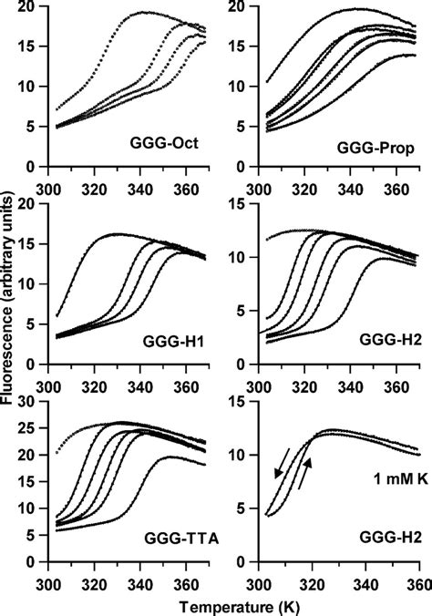 Fluorescence Melting Curves For The Oligonucleotides In The Presence Of