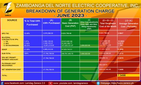 Breakdown Of Generation Charge June Zaneco