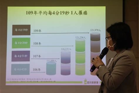 「十大癌症」第一名是它！蟬聯15年榜首 國健署：善用五癌篩檢、早發現早治療 社會焦點 太報 Taisounds