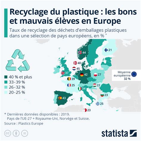 Graphique Recyclage Des Emballages Plastiques Les Bons Et Mauvais