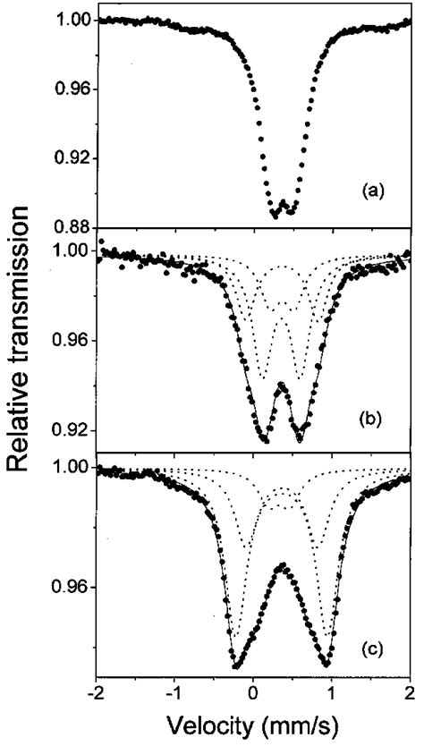 Room temperature 57 Fe Mö ssbauer spectra of the 3 57 Fe doped LaMnO