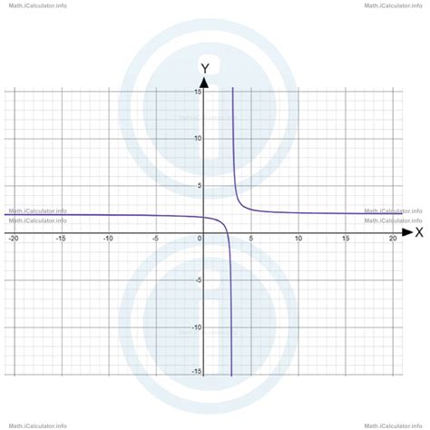 How To Find The Equation Of A Reciprocal Graph ICalculator