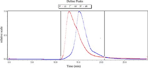 The Molecular Weight Distribution Of Wfp Download Scientific Diagram