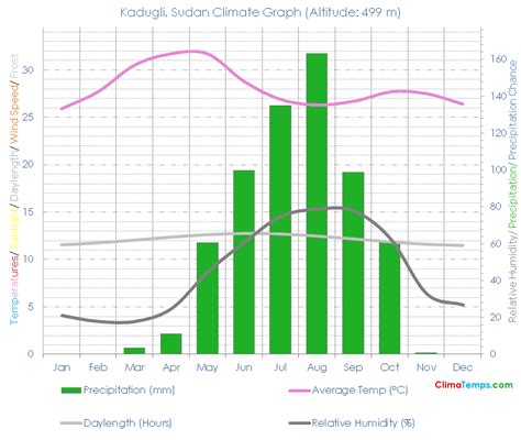 Climate Graph for Kadugli, Sudan