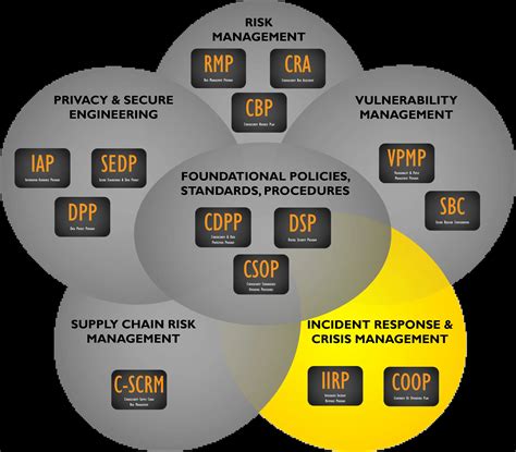 Cybersecurity Incident Response Templates Made Easy