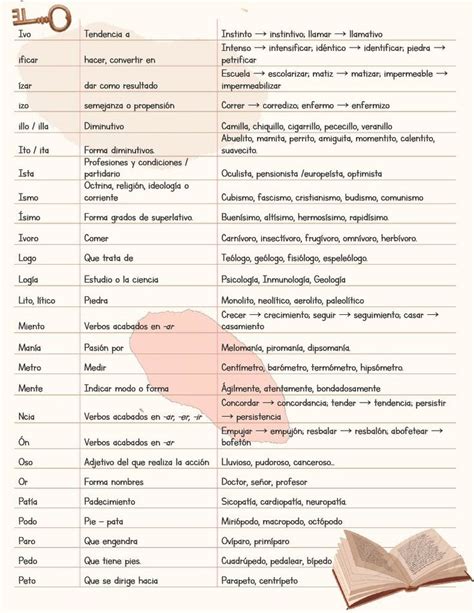 Tabla Prefijos Y Sufijos Latinos Y Griegos Prefixes And Suffixes