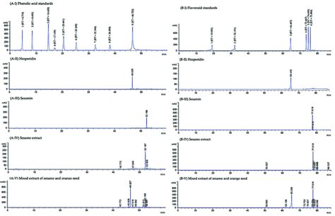 Hplc Chromatograms Of Phenolic Acids A And Flavonoids B Of Standard