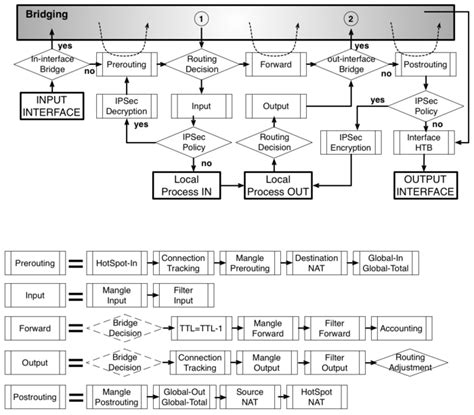 Chain Mikrotik Input Output Forward Prerouting Dan Postrouting Sarmun