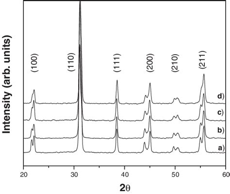 Xrd Patterns Of The Specimens In 0875pzt0125pznn X Wt Mno 2 Y