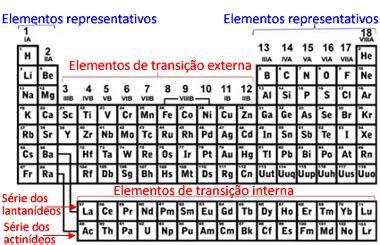 Quais São Os Metais De Transição - Qual a diferença entre os metais de transição e metais repre - Explicaê