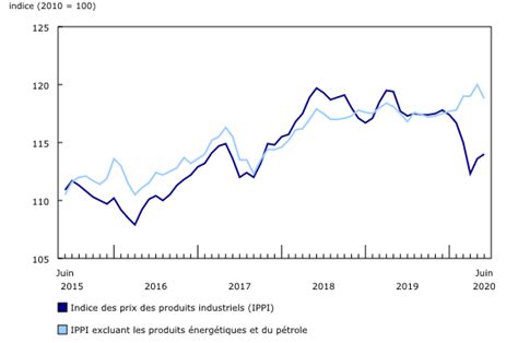 Indice De Prix De La Production Industrielle Ippi