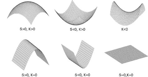 Surface Shapes Identified By The Sign Of The Mean Curvature S And Download Scientific Diagram