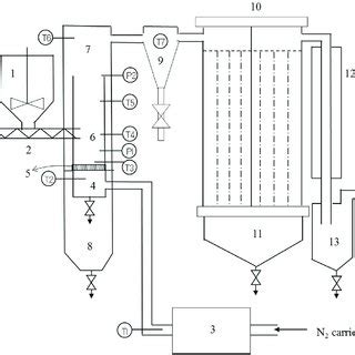 Schematic Diagram Of The Biomass Fast Pyrolysis System Hopper